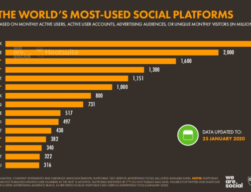 Résultats Digital World 2020