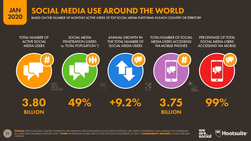 statistics_social_around_jan2020